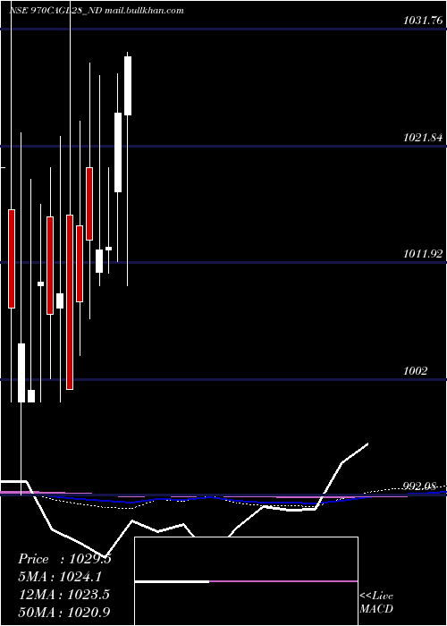  monthly chart SecRe