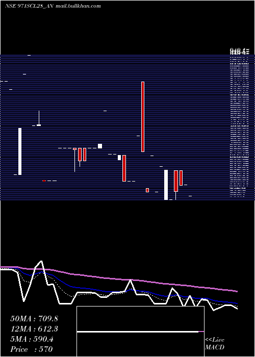  Daily chart SecRe