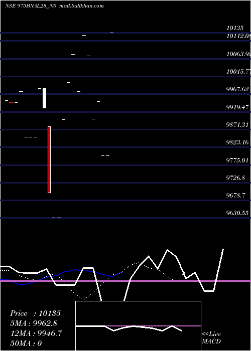  Daily chart Bnal9