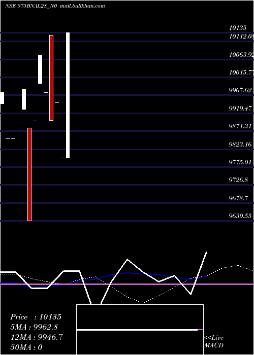  weekly chart Bnal9