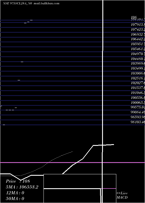  Daily chart Scl9