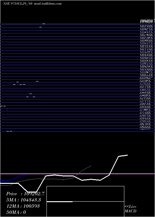  Daily chart Scl9