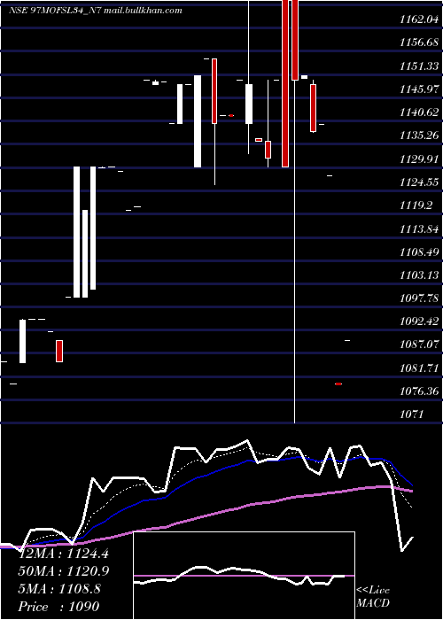  Daily chart SecRe