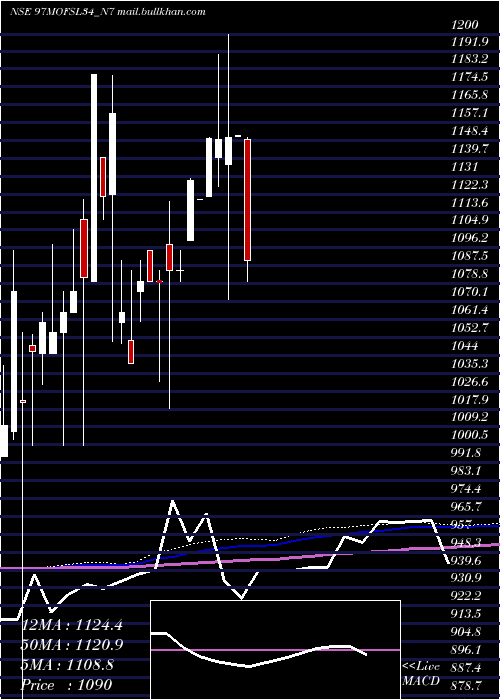  monthly chart SecRe