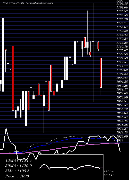  weekly chart SecRe