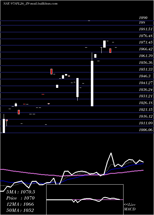  Daily chart SecRed
