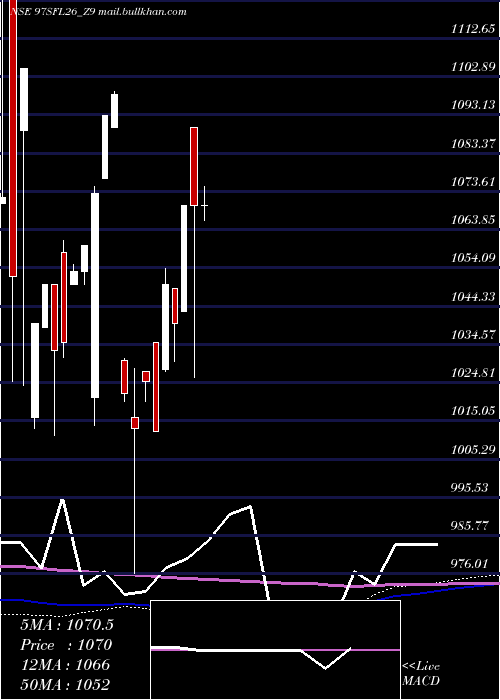  monthly chart SecRed