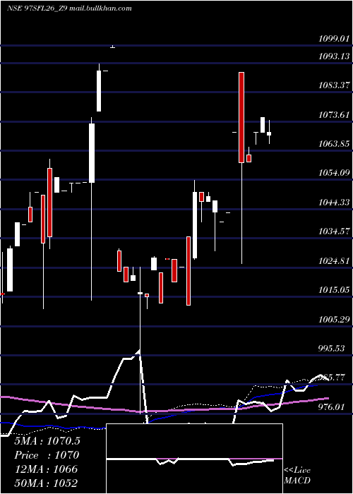  weekly chart SecRed