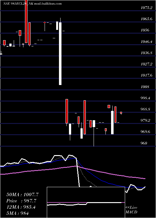  Daily chart SecRed