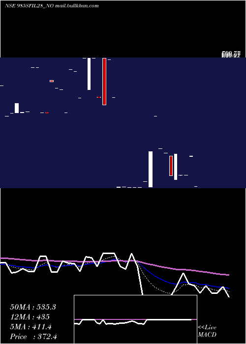  Daily chart SecRe