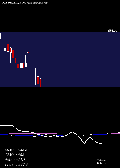  monthly chart SecRe