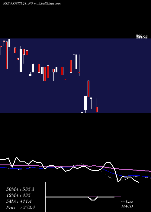  weekly chart SecRe