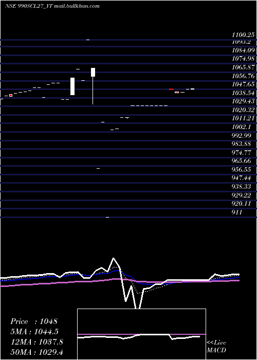  Daily chart SecRe