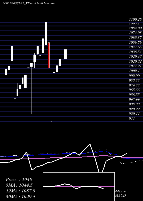  monthly chart SecRe