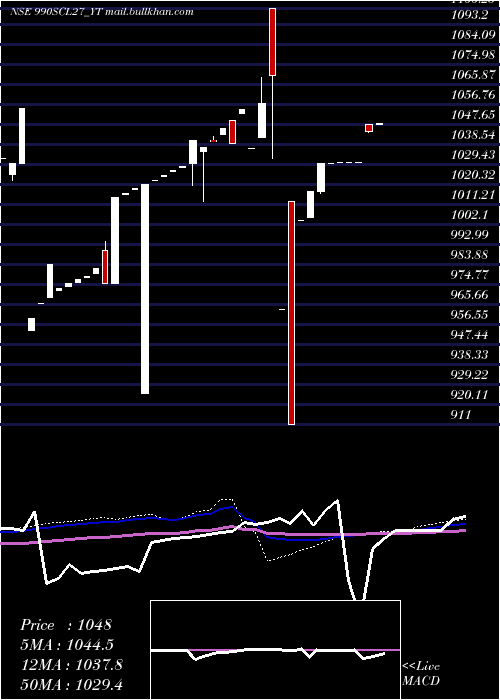  weekly chart SecRe