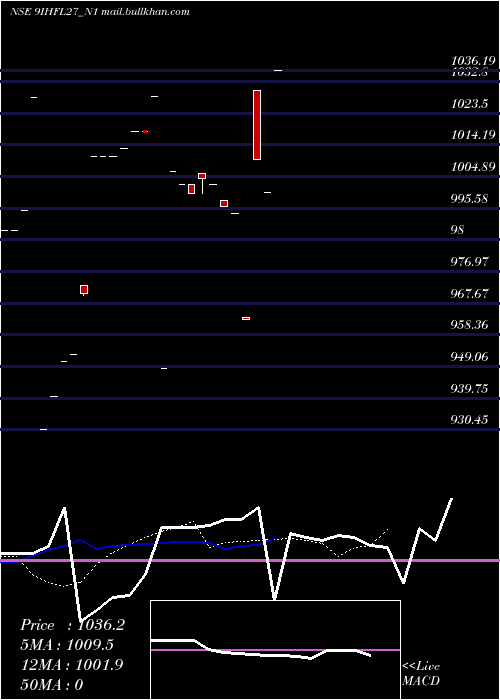  Daily chart SecRe