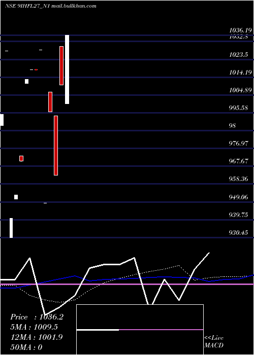  monthly chart SecRe