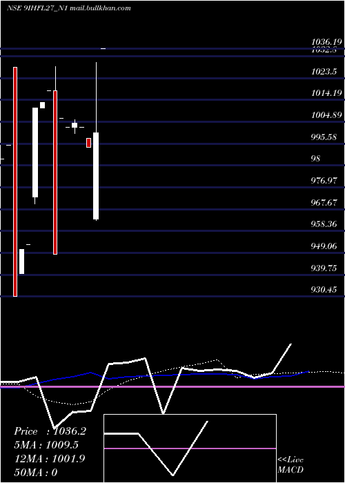  weekly chart SecRe