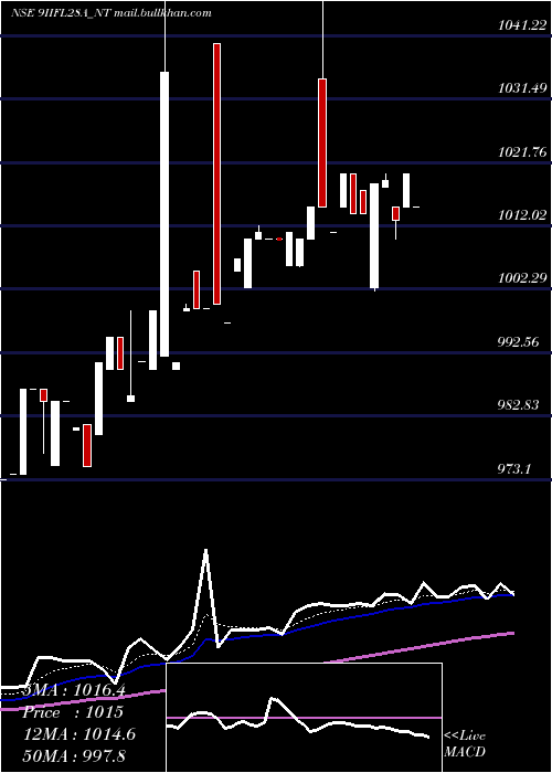  Daily chart SecRe