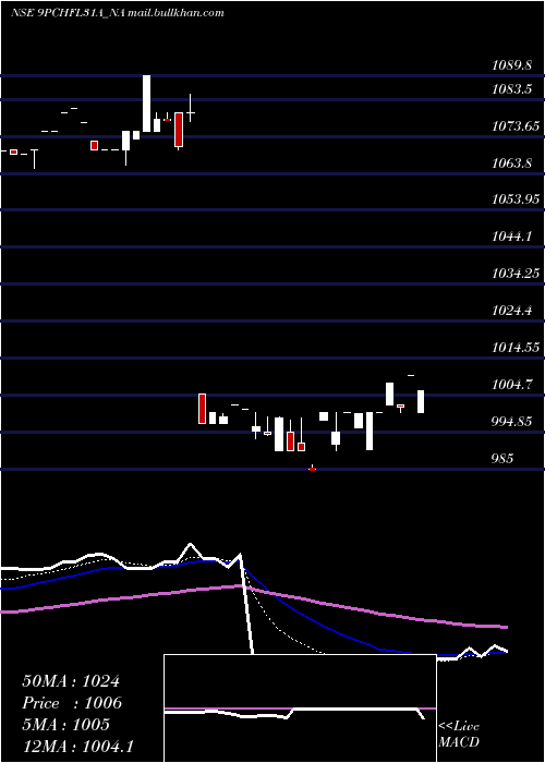  Daily chart SecRe