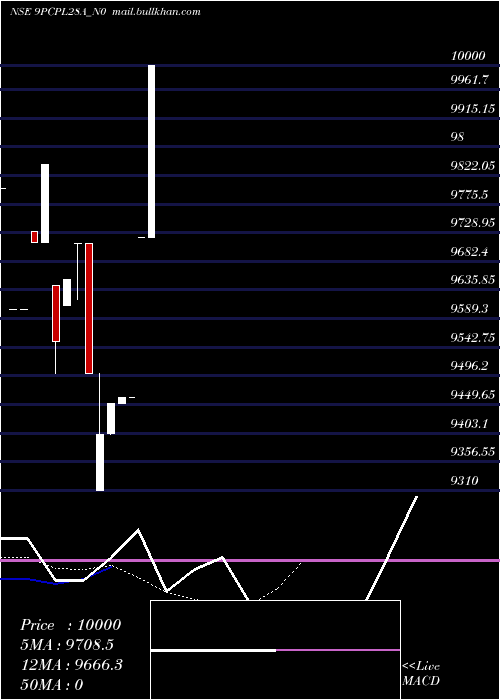  Daily chart Pcpl9