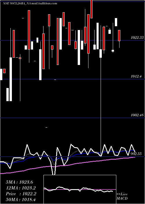  Daily chart SecRed