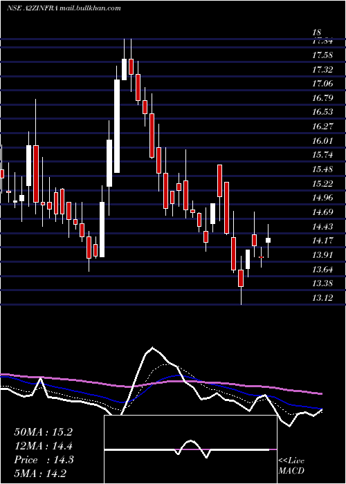 Daily chart A2zInfra
