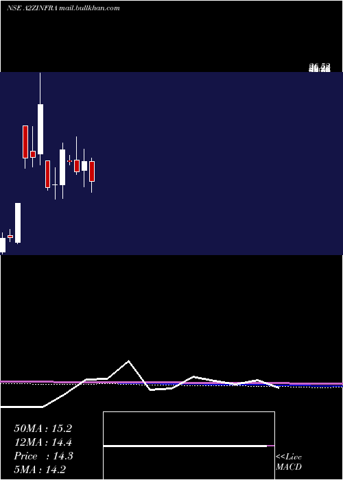  monthly chart A2zInfra