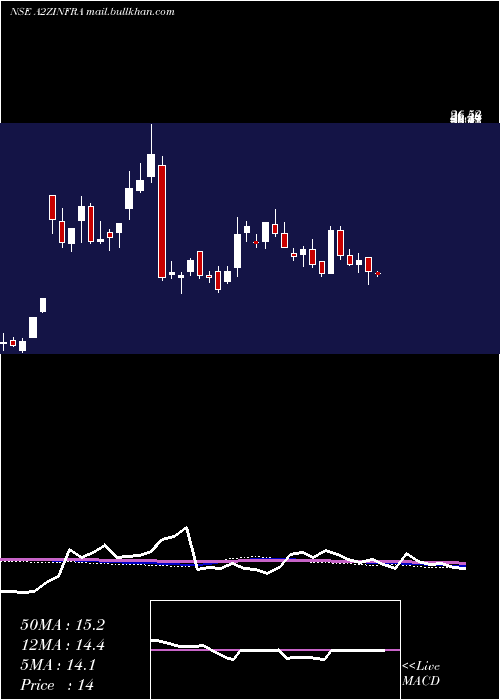  weekly chart A2zInfra