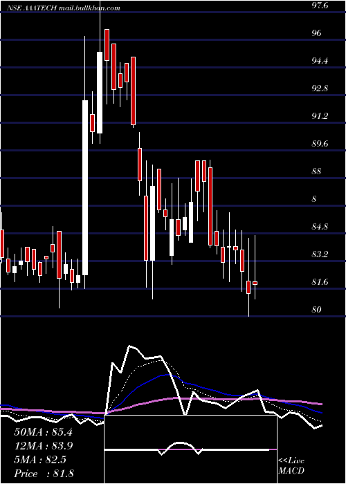  Daily chart AaaTechnologies