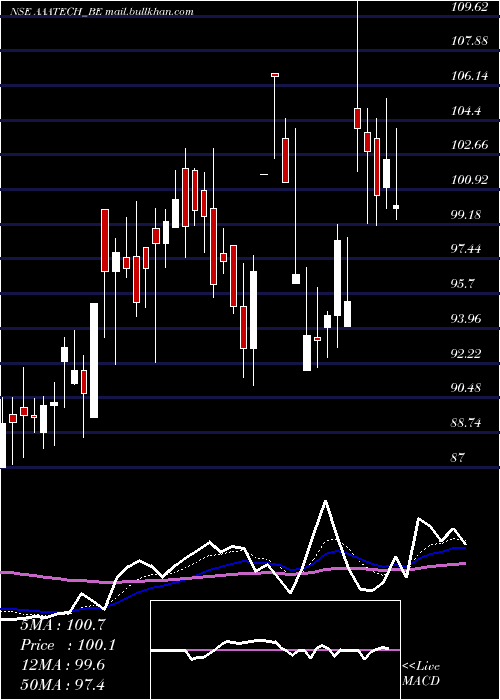  Daily chart AaaTechnologies