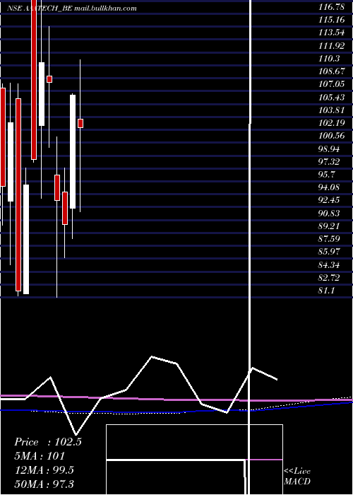  monthly chart AaaTechnologies