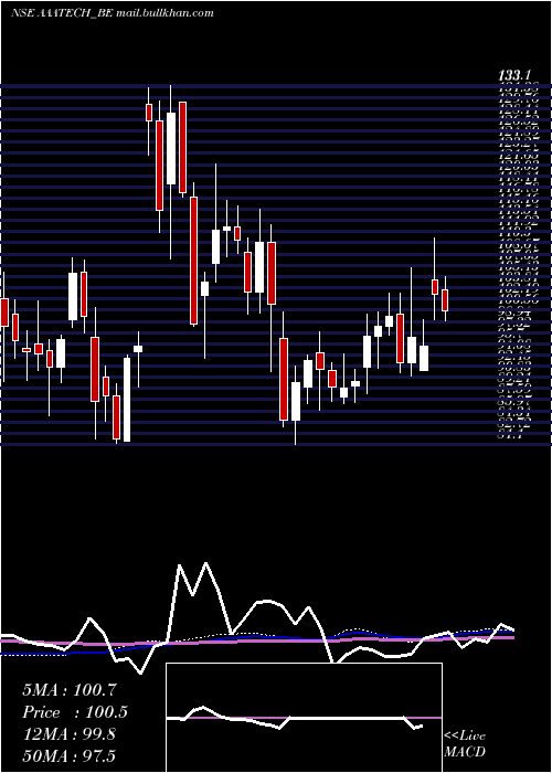  weekly chart AaaTechnologies