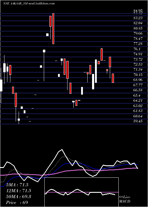  Daily chart AakaarMedical