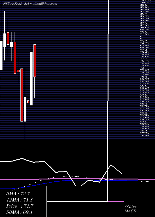  monthly chart AakaarMedical