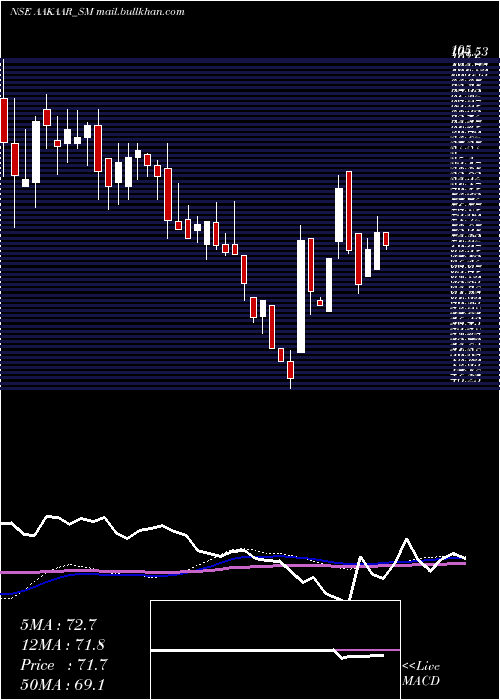  weekly chart AakaarMedical