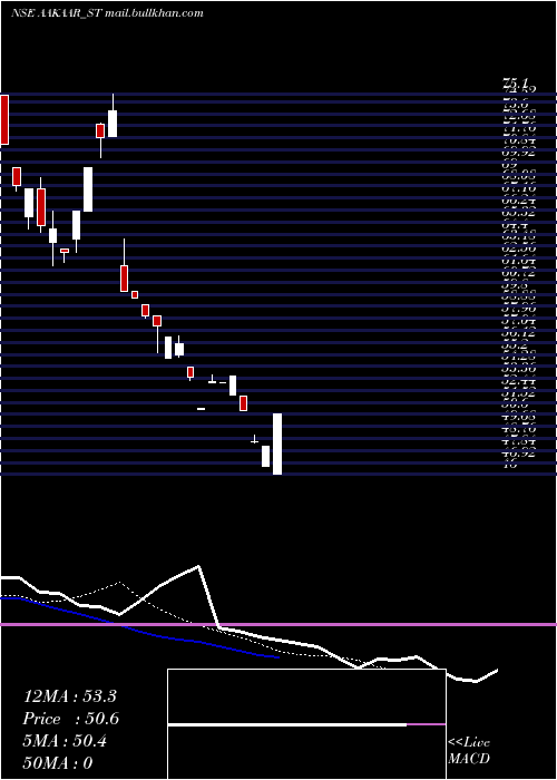  Daily chart AakaarMedical