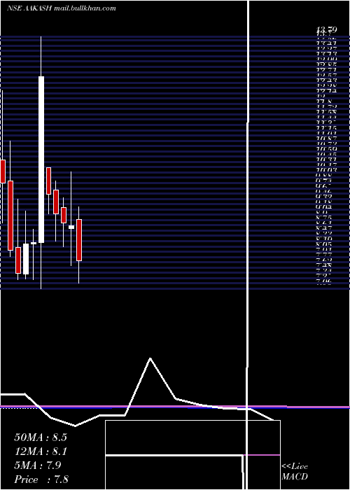  monthly chart AakashExploration