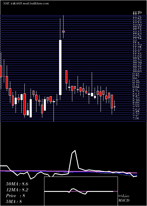  weekly chart AakashExploration