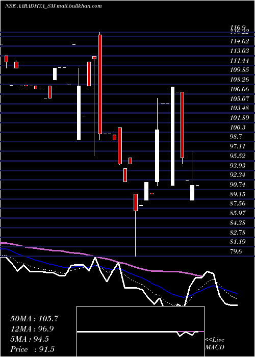  Daily chart AaradhyaDisposal
