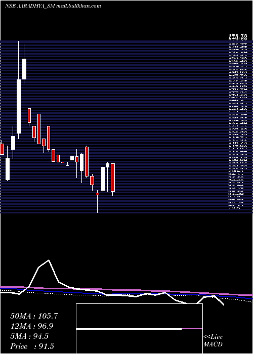  weekly chart AaradhyaDisposal
