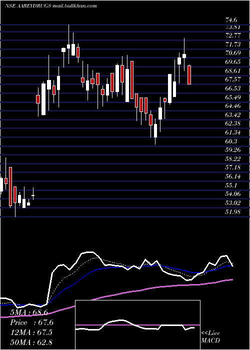  Daily chart AareyDrugs