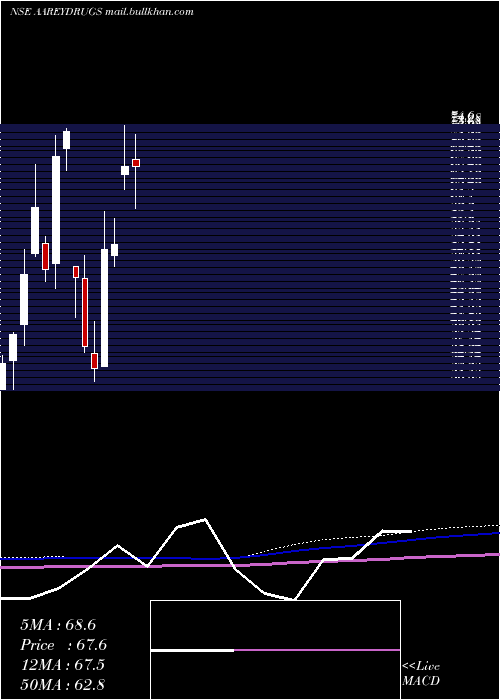  monthly chart AareyDrugs