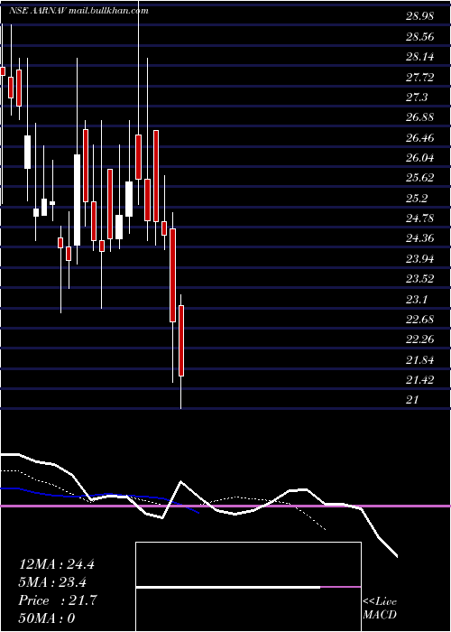  Daily chart AarnavFashions
