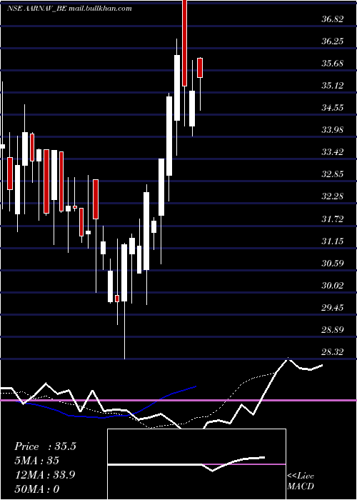  Daily chart AarnavFashions