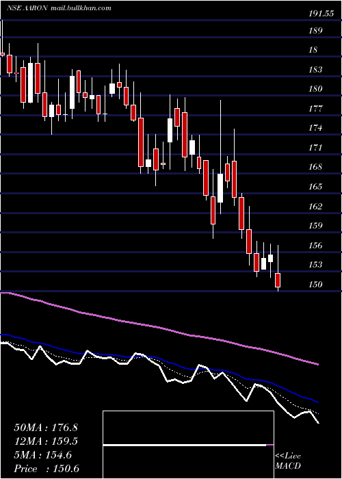  Daily chart AaronIndustries