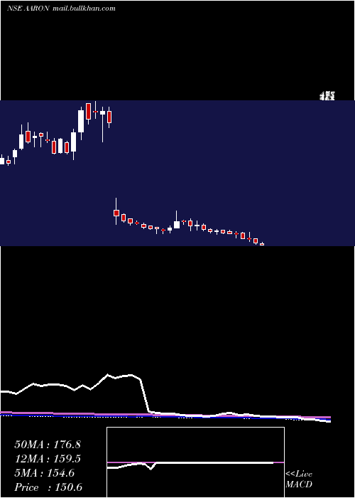  weekly chart AaronIndustries