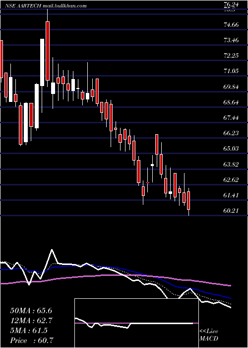  Daily chart AartechSolonics