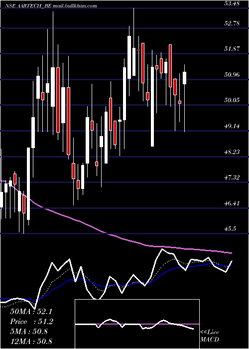  Daily chart AartechSolonics