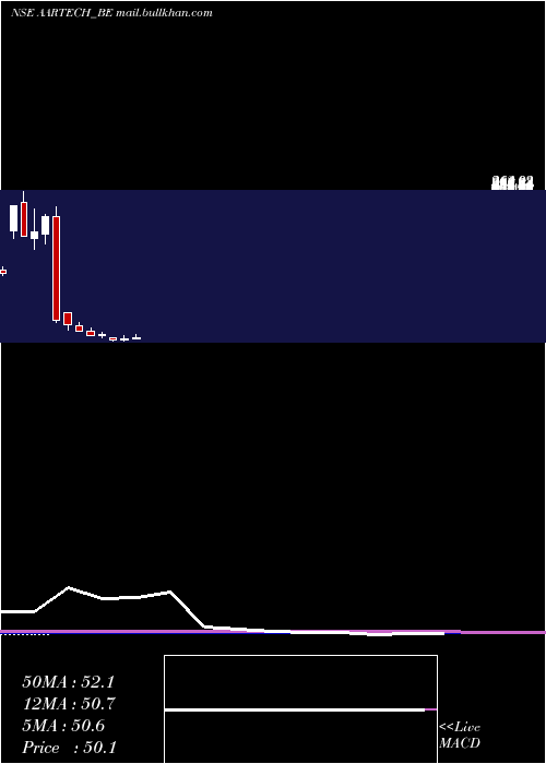  monthly chart AartechSolonics